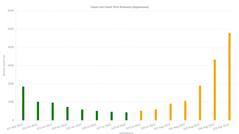 Graficul infectprilor pe săptămâni Foto: graphs.ro