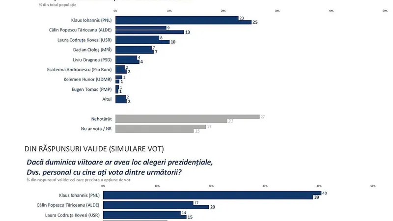 Sondaj prezentat în cadrul ședinței Comitetului Executiv al PSD, pe 21 septembrie