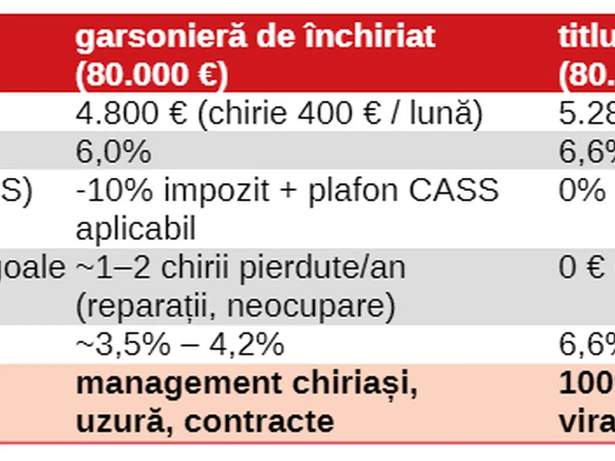 calcul comparativ