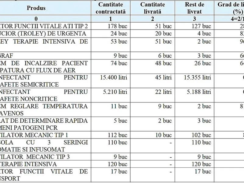 Ministerul Transporturilor a făcut achiziții de echipamente medicale în valoare de 79.431.000 de lei în perioada stării de urgență. O mare parte din produsele plătite nu au fost livrate în termenele stabilite.