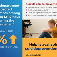 Tentativele de suicid ale adolescentelor americane s-au înmulțit masiv în pandemie/FOTO: Facebook/CDC