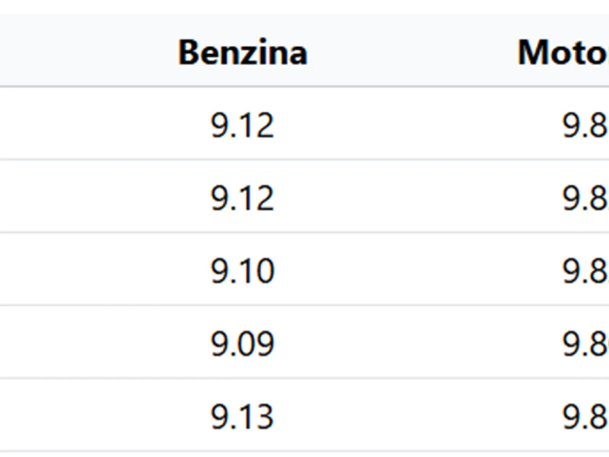 Cele mai mici prețuri la combustibili în marile orașe Sursa: peco-onine.ro