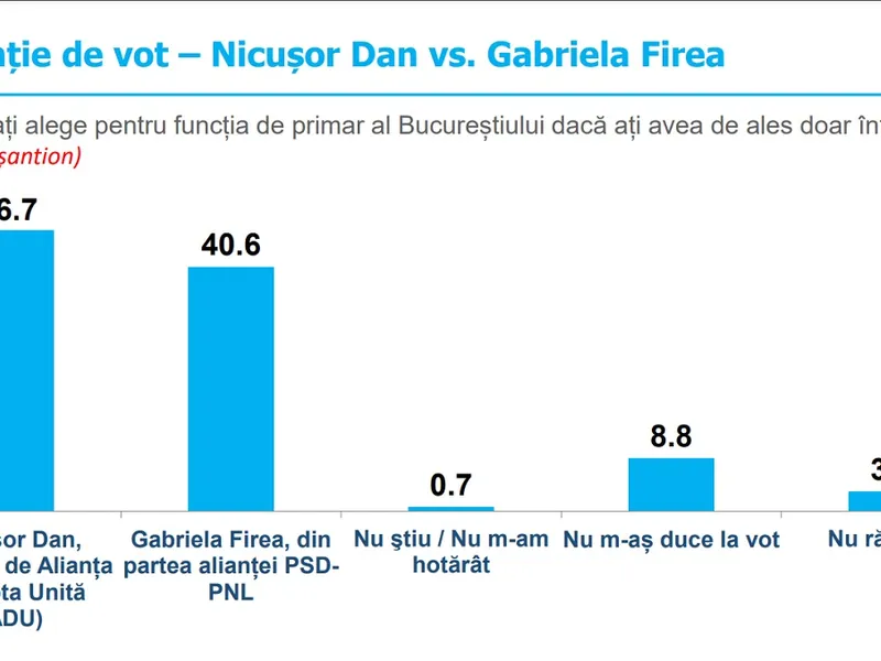 Pe cine ar alege bucureștenii dintre Nicușor dan și Gabriela Firea Foto: INSCOP