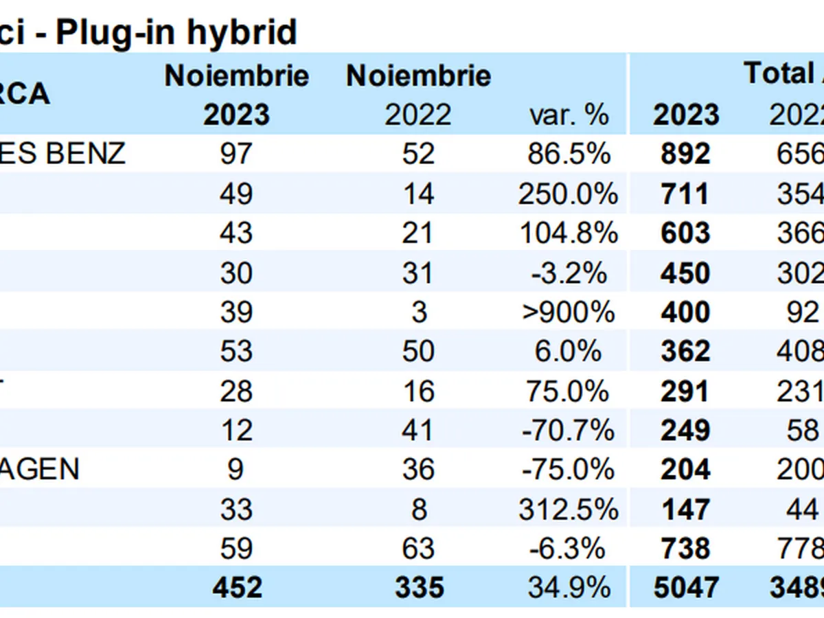TOP 10 mărci (autoturisme + autovehicule comerciale) după primele 11 luni din anul 2023 - Foto: APIA