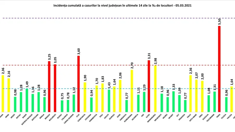 Rata de incidență COVID vineri, 5 martie. Sursa: GCS