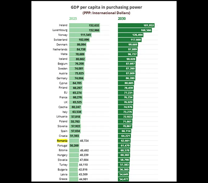 PIB pe cap de locuitor &icirc;n putere de cumpărare (PPA, dolari) Foto: captură ecran