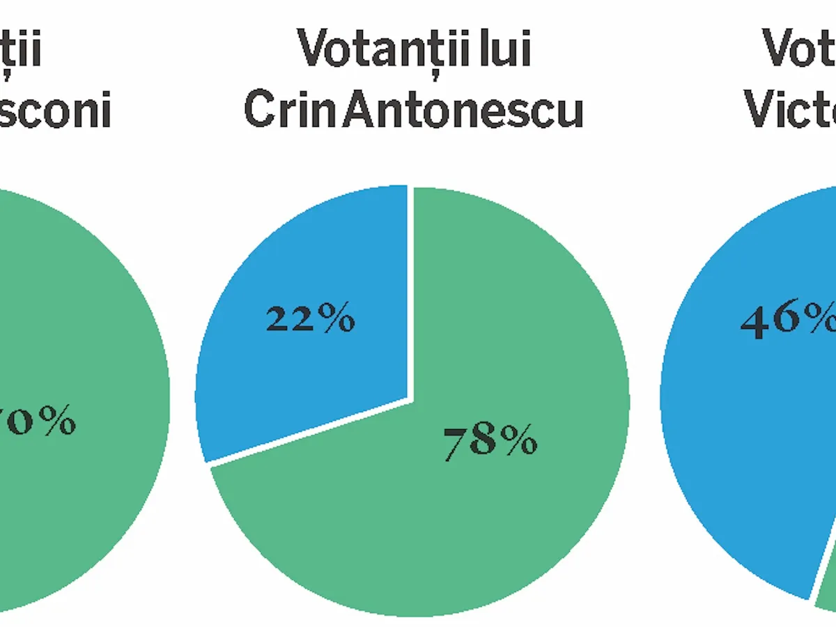 Votanții perdanților din primul tur l-au preferat pe Nicușor Dan