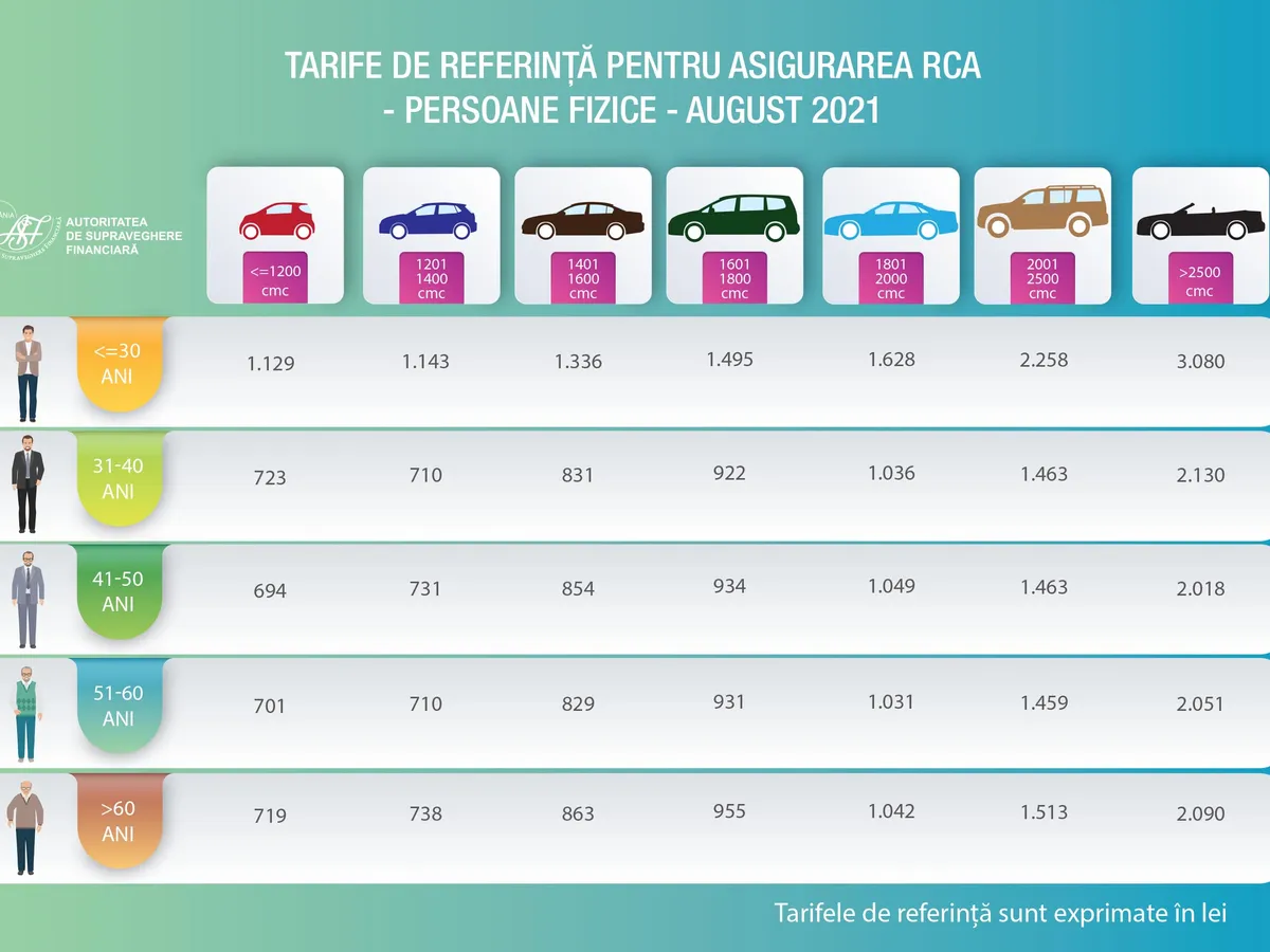 Tarife de referință RCA 2021 - Foto: ASF