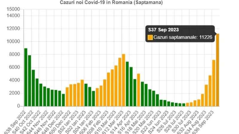 Evoluția săptămânală a cazurilor de Covid Foto: graphs.ro
