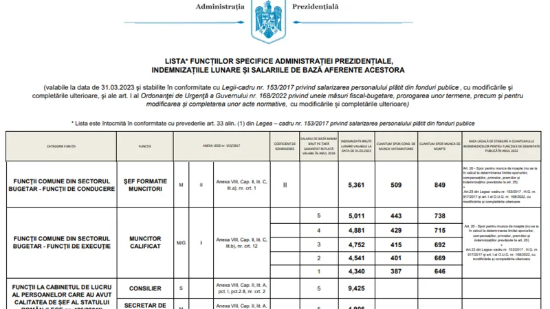 Salarii Cotroceni