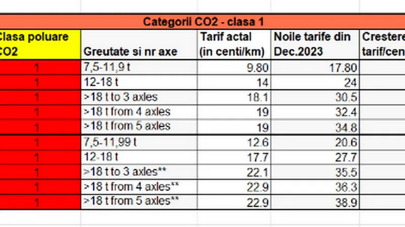 Ai camion de peste 7,5 tone, din decembrie 2023 plătești taxă de CO2 în Germania. Costurile, +83% - Foto: smartinfo.ro