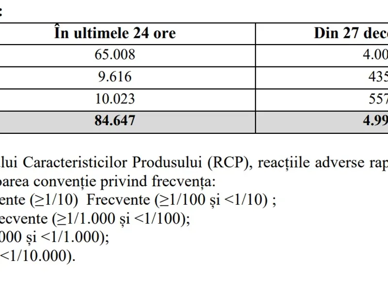 Doze de vaccin administrate până în 27 aprilie