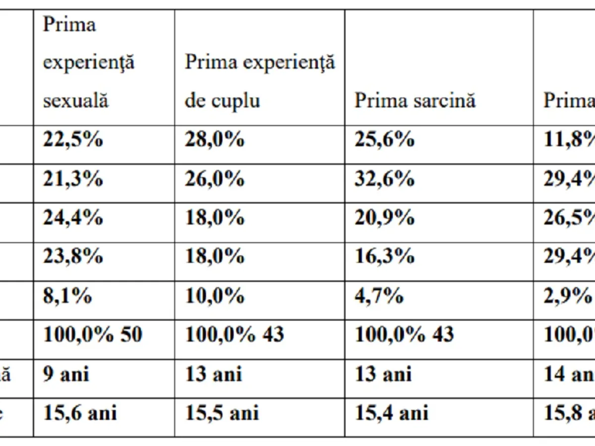 Prima experiență sexuală