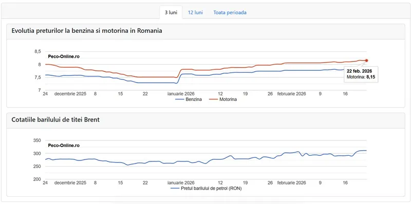 Prețurile la benzină și motorină pe 22 februarie 2026 - Foto: peco-online.ro