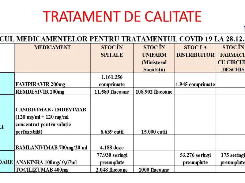 Stocul de medicamente pentru tratarea COVID-19 în România. Sursă: MS