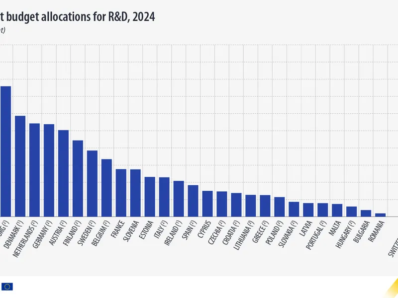 România, pe locul 1 în „topul rușinii” investițiilor în Cercetare & Dezvoltare în 2024. Doar 19,1 € - Foto: europa.eu