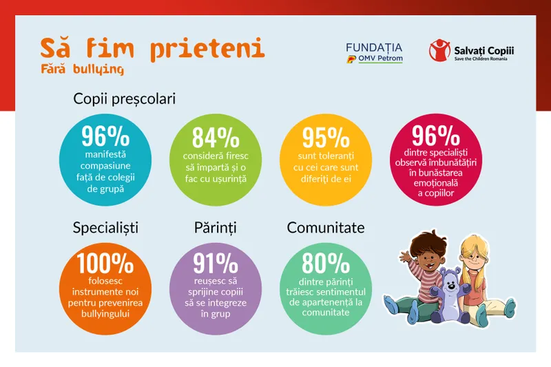 Programul „Să fim prieteni – Fără bullying”, rezultate semnificative Foto: OMV Petrom