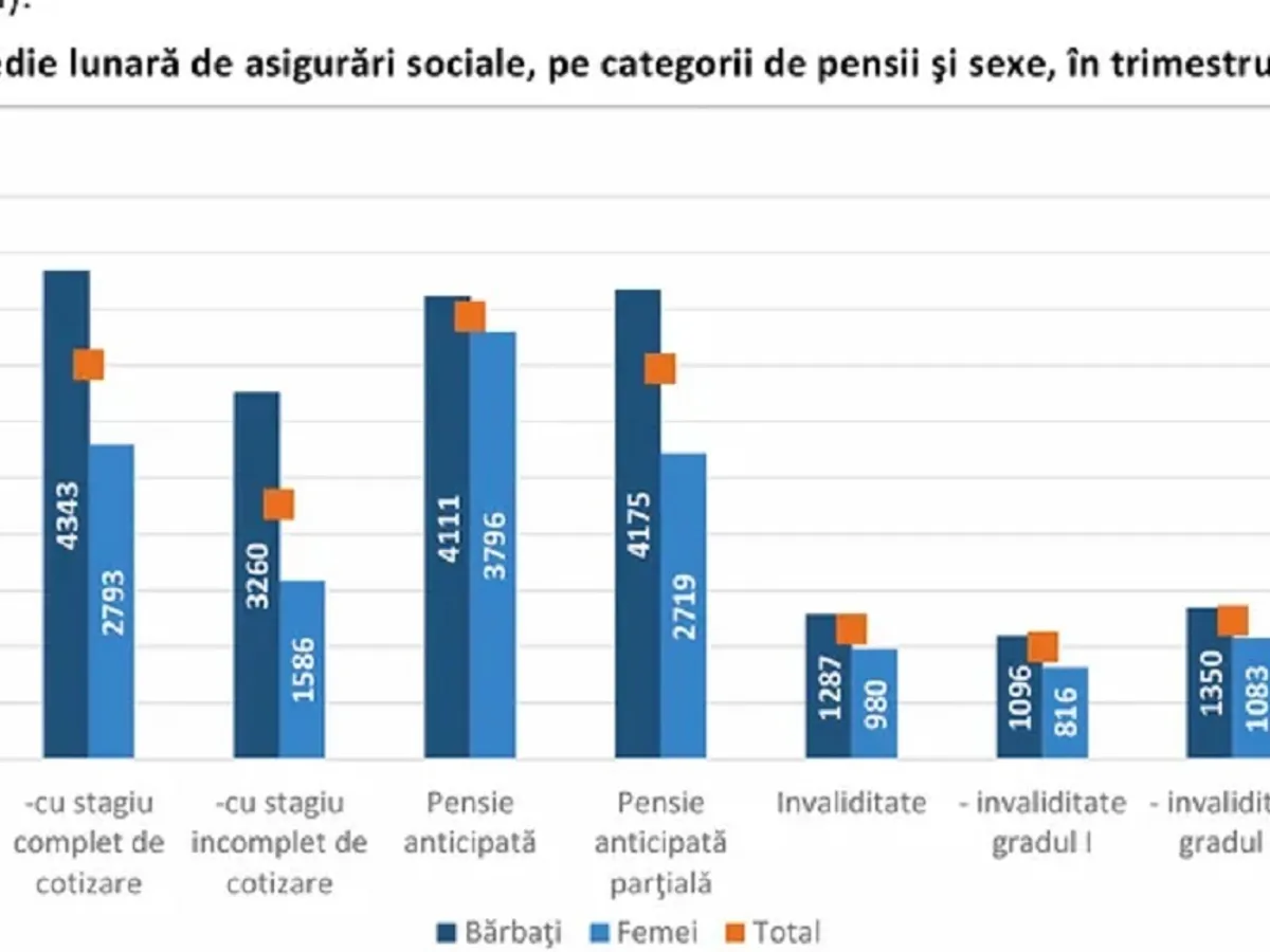 Difrența la pensie între bărbați și femei - Foto: INS