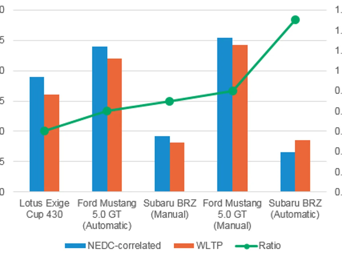 Emisiile de CO2 (g/km) și raportul WLTP/NEDC pentru cele cinci modele evaluate de Autovista