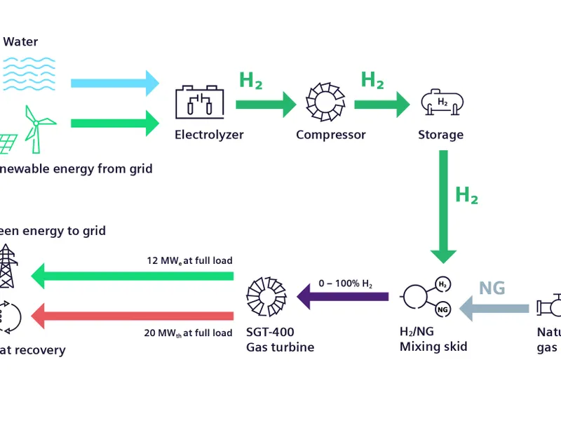 Hidrogenul e viitorul, poate înlocui gazul. Siemens a pornit prima turbină industrială pe H2 „curat” - Foto: Siemens