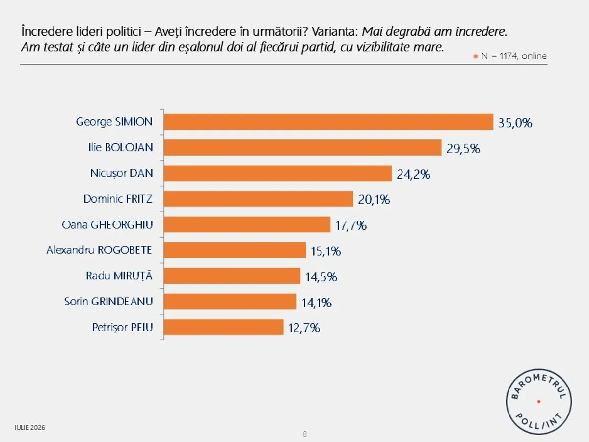 Încredere politicieni - Foto: Agentia de Rating Politic