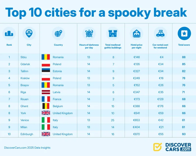 Într-un top al destinațiilor de city-break de Halloween din Europa, în acest an, o locație din România ocupă locul 1 și alta se află poziția a 5-a - Foto: DiscoverCars.com