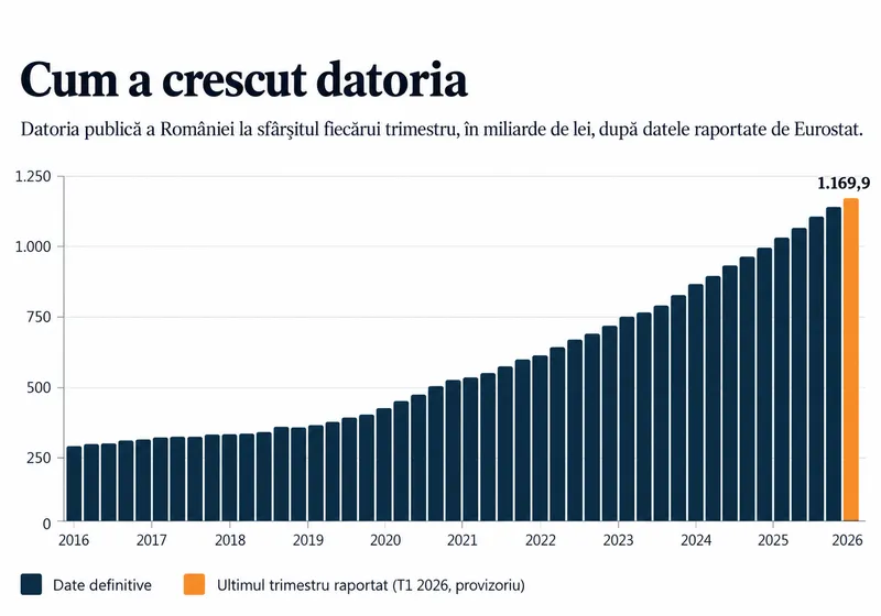 Grafic datorie publica - Foto: ies-europe.ro