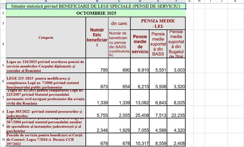 Pensii de serviciu - Foto: Casa de Pensii