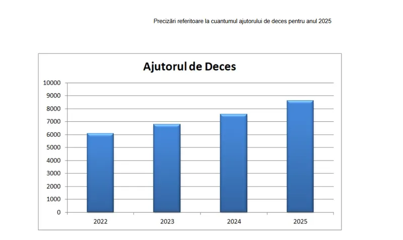 Ajutor deces - Foto: Casa de Pensii