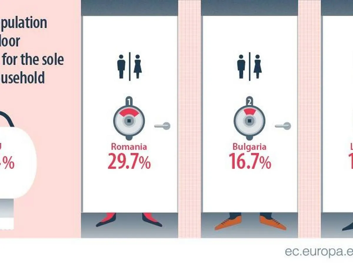 Acum doi ani, 32,6% din gospodăriile din România aveau WC cu apă în casă, iar anul trecut procentul a crescut cu 2,9% în loc să scadă.