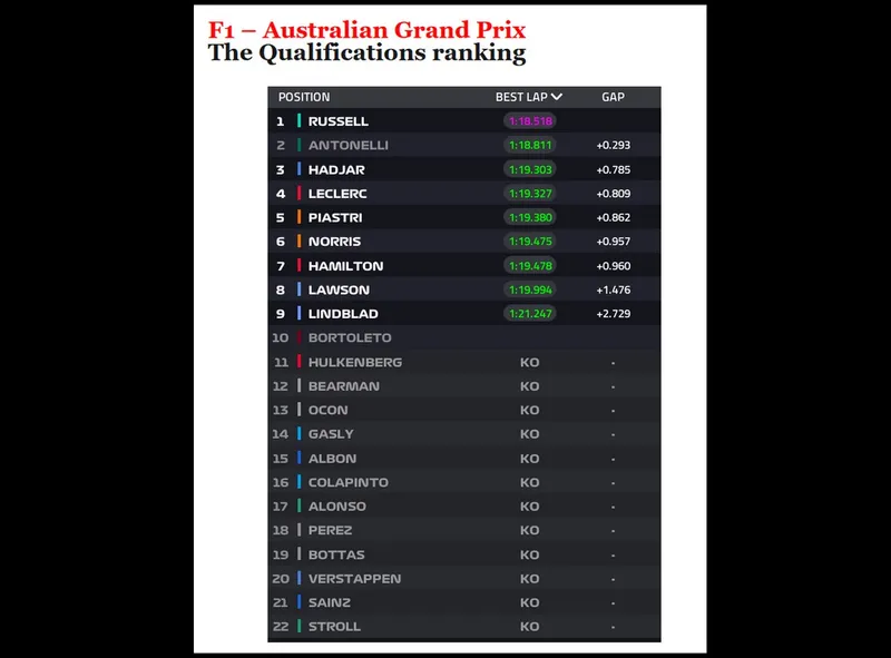 Grila de start &icirc;n MP al Australiei 2026 - Foto: captură ecran