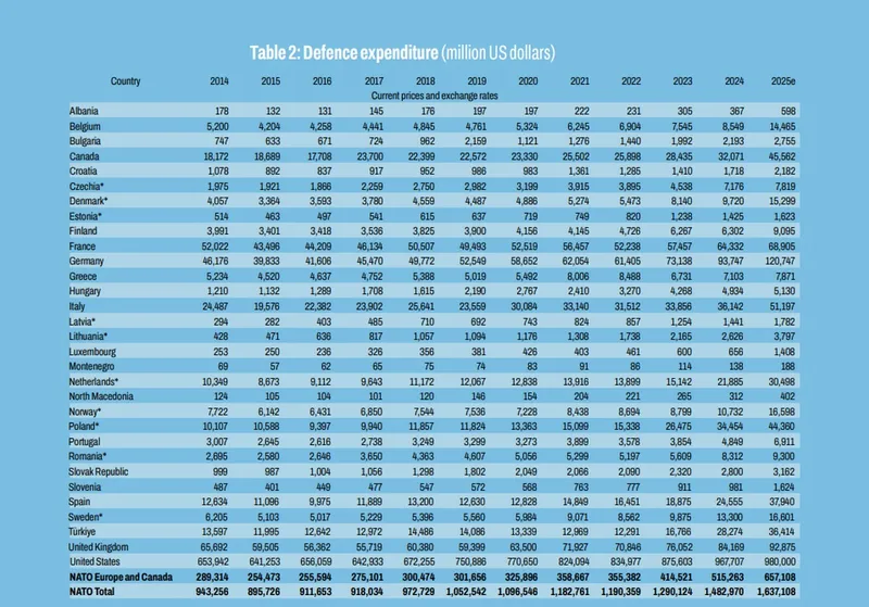 Cheltuielile de apărare ale țărilor NATO &icirc;ntre 2014 și 2025 - Foto: nato.int