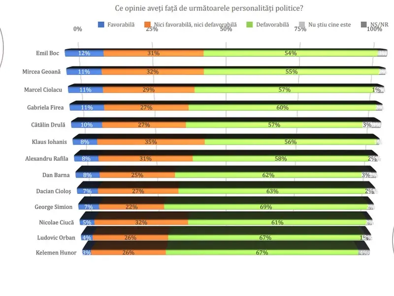 Mari surprize: Cum stau PSD, PNL, USR, AUR în sondaje. Un primar, cotat cu cea mai mare încredere - Foto: captură ecran