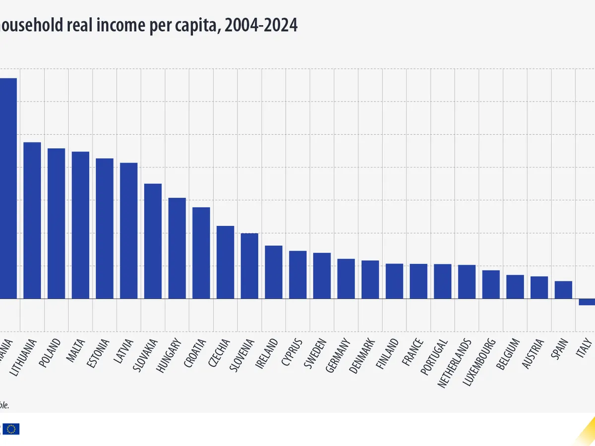 Cum evoluat venitul real al gospodăriilor din țările UE, pe cap de locuitor, între 2004 și 2024 - Foto: Eurostat