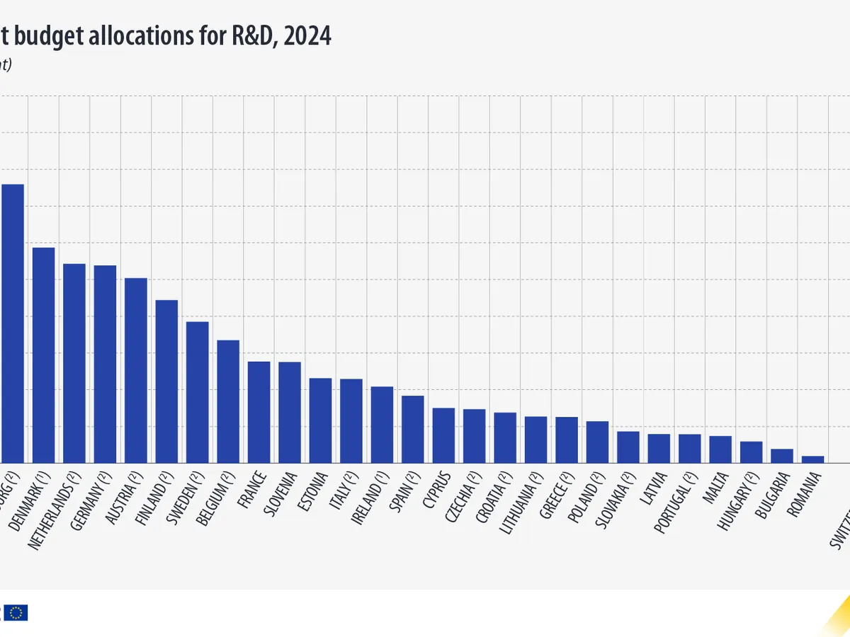 România, pe locul 1 în „topul rușinii” investițiilor în Cercetare & Dezvoltare în 2024. Doar 19,1 € - Foto: europa.eu