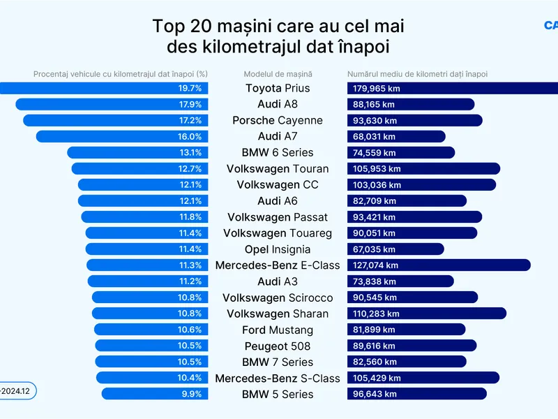 Piața de mașini SH duduie. Dar, atenție ce cumpărați! TOP 20 mașini „umblate” de samsari în România - Foto: CarVertical