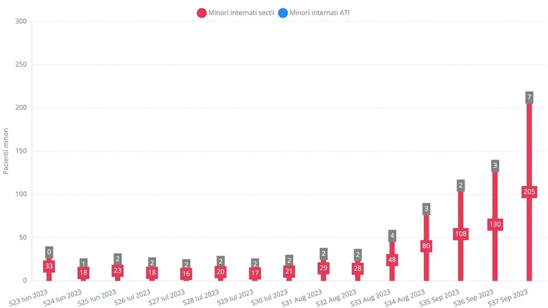Grafic copii internați la ATI Foto: graphs.ro