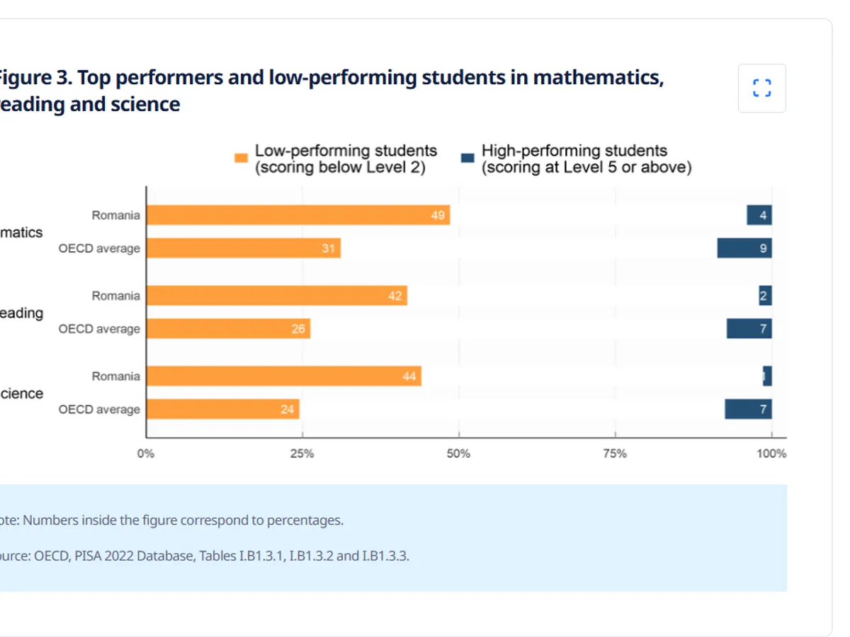 Rezultate PISA la matematică - Foto: Arhiva
