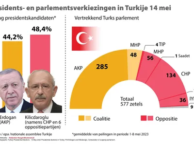 Infografic despre un sondaj asupra alegerilor prezidenţiale din Turcia. Kilicdaroglu, în faţa lui Erdogan - Foto. Profimedia Images