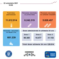 Nou record de români vaccinați cu prima doză: 86.385 de persoane în 24 de ore. / Foto: CNCAV