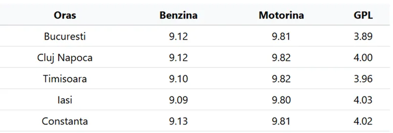 Cele mai mici prețuri la combustibili &icirc;n marile orașe Sursa: peco-onine.ro