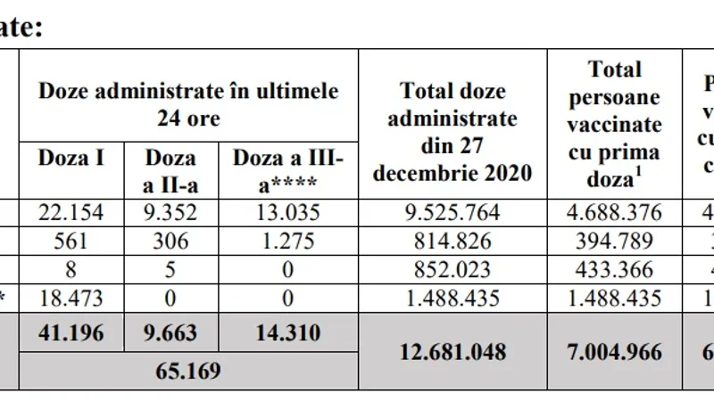 Situația vaccinării în 31 octombrie, ora 17.00. Sursa: CNCAV