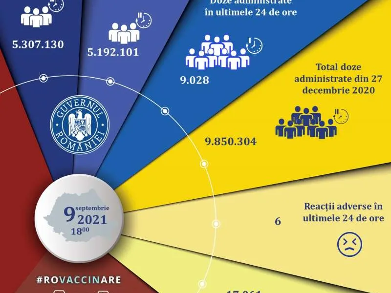 9.028 de persoane vaccinate anti-COVID în ultimele 24 de ore, din care 6.514 cu prima doză. / Foto: CNCAV