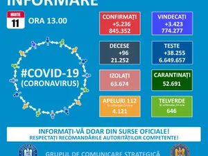 5.236 de cazuri noi de infectare cu SARS-CoV-2/FOTO: Facebook/Guvernul României