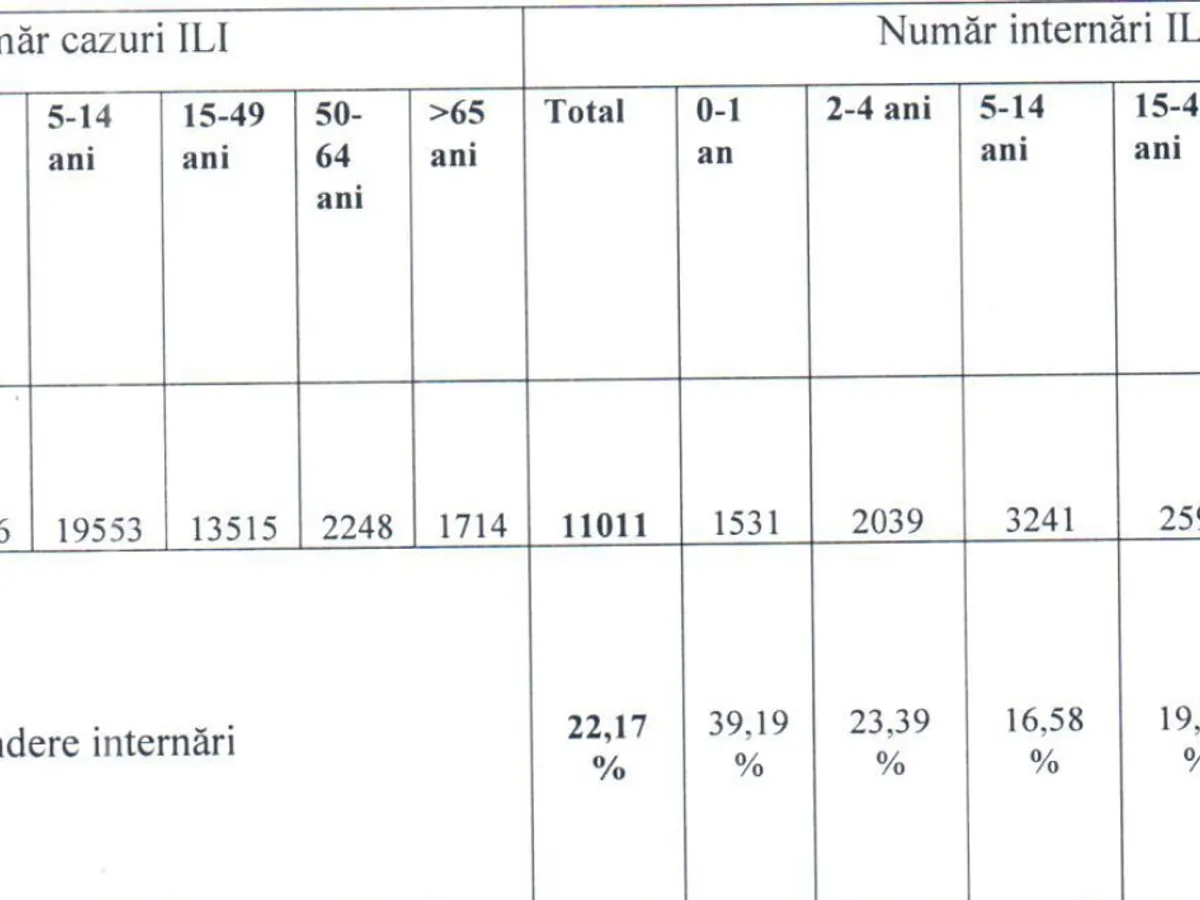 Situația cazurilor de gripă din sezonul 2019-2020. Date INSP, la solicitarea Newsweek România