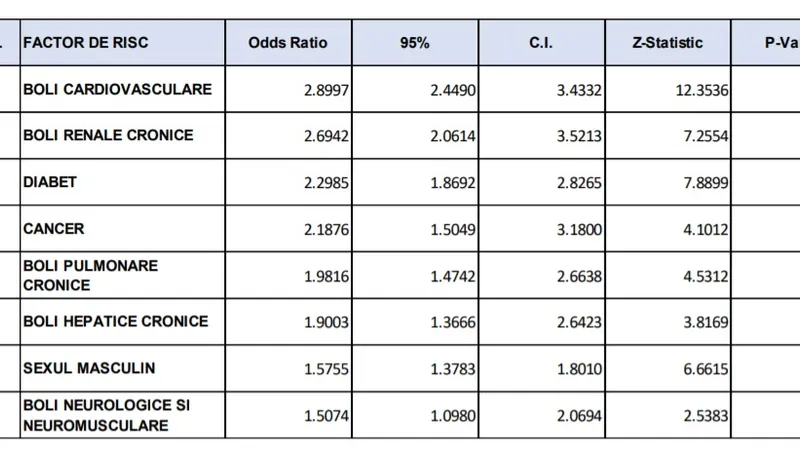 Factor de risc generali. Sursa: INSP