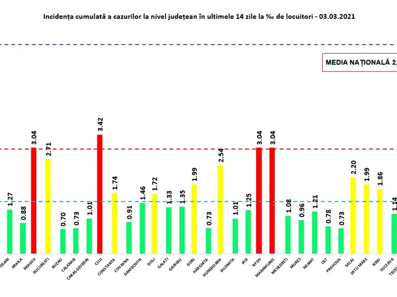 Incidența în toată țara, miercuri, 3 martie. Sursa: GCS