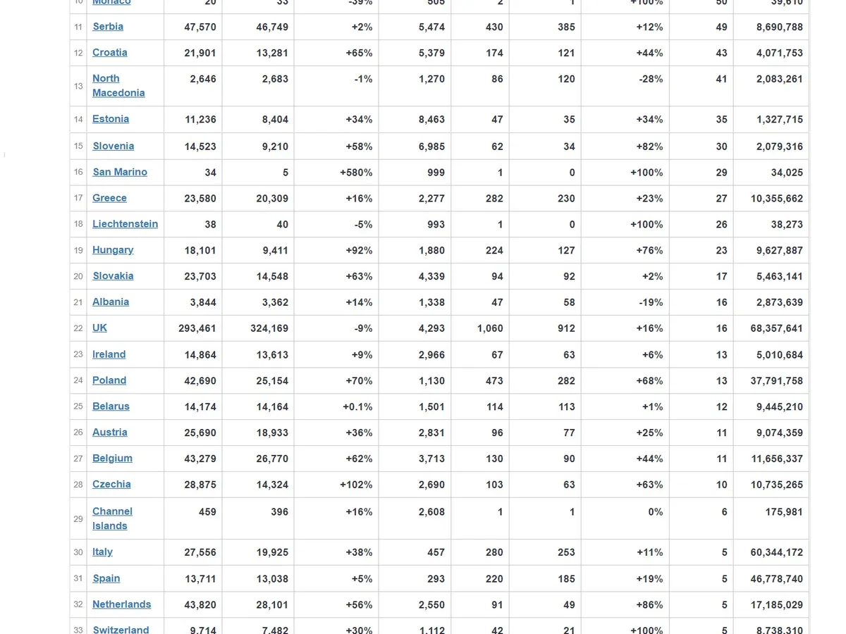 Stuația cazurilor noi și deceselor în țările din Europa. Sursa: worldometers.info