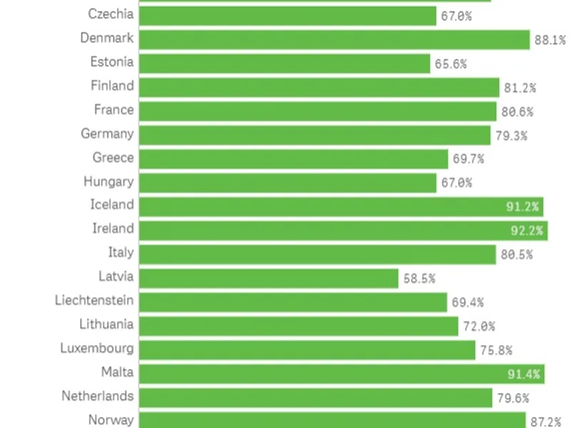 Vaccinarea cu două doze anti-COVID. Sursa: ECDC