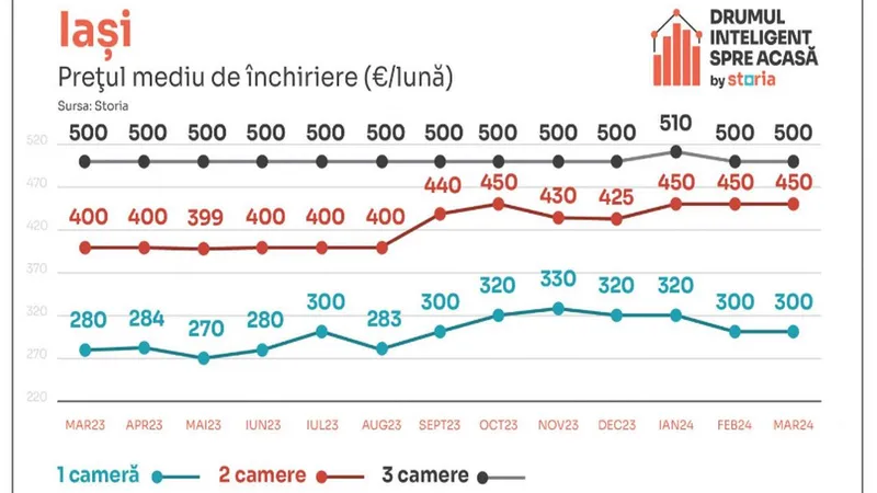 Vești proaste pentru românii care caută să-și închirieze o locuință! Chiriile au „bubuit” cu 17% - Foto: Storia